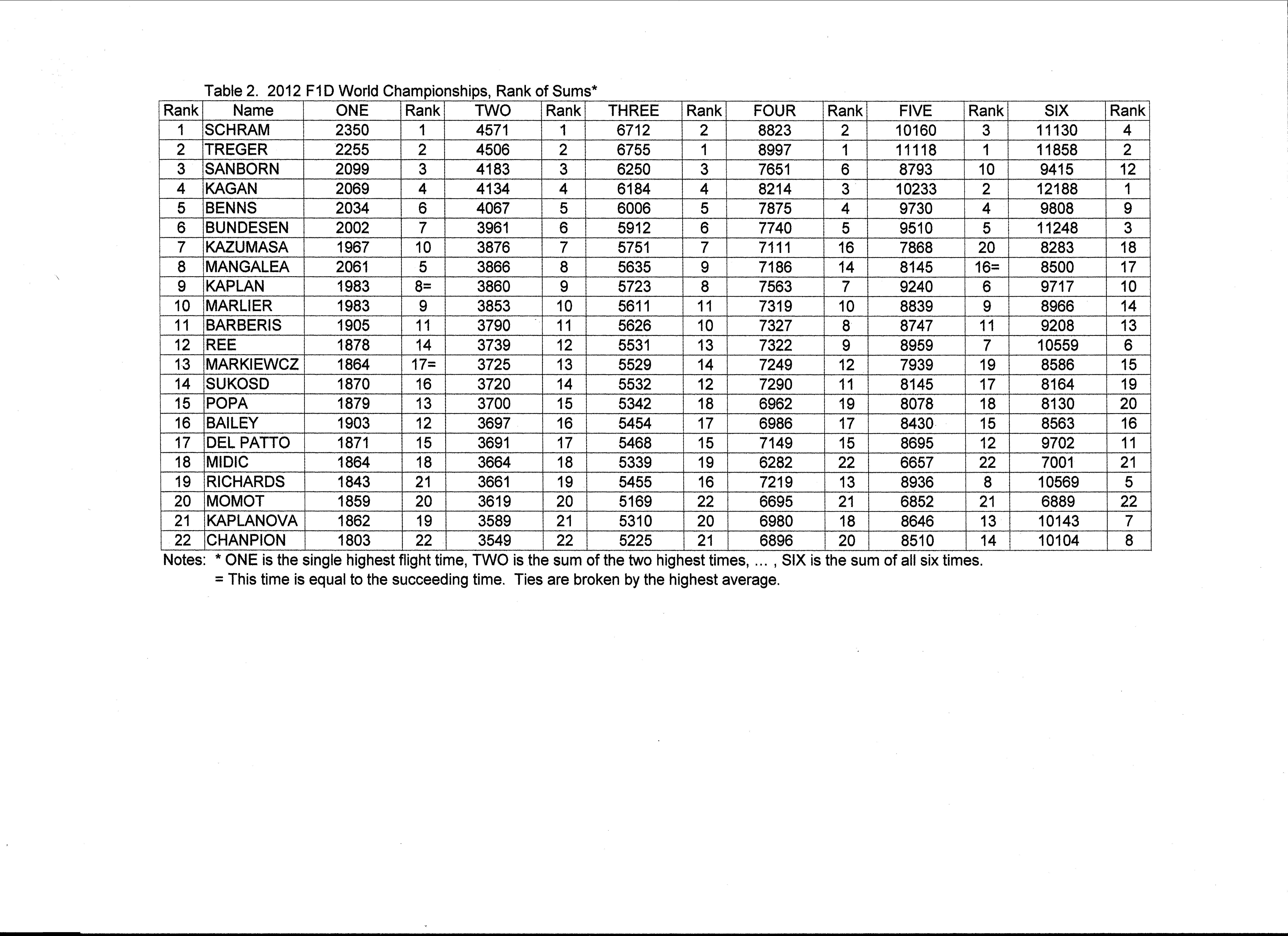 2012 F1D World Championship Schedule