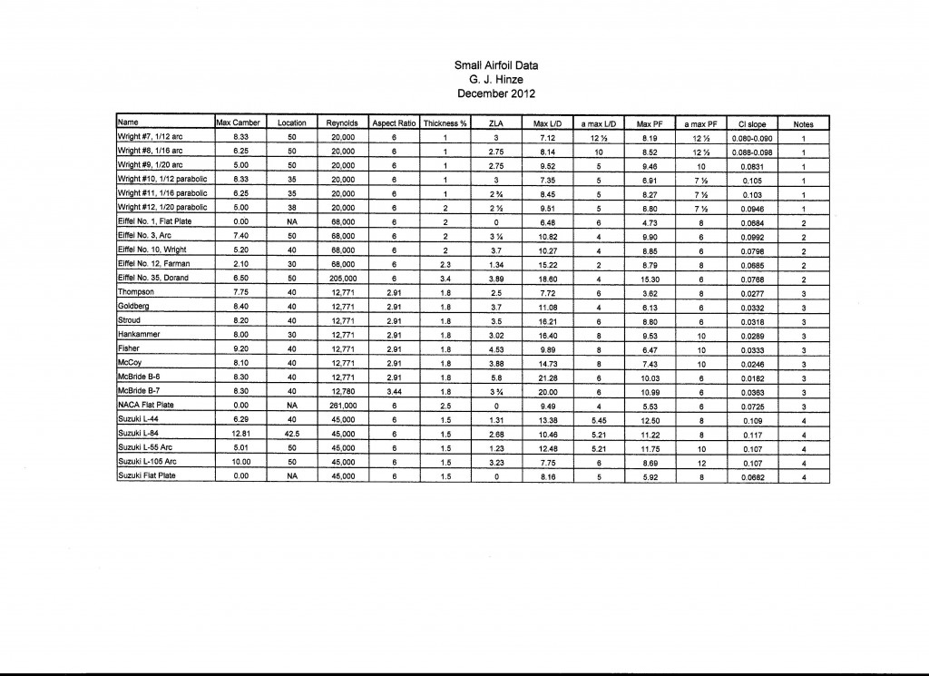 Small Airfoil Data 001